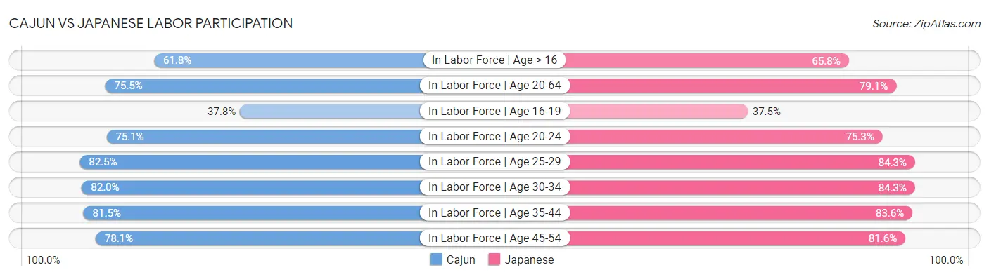 Cajun vs Japanese Labor Participation