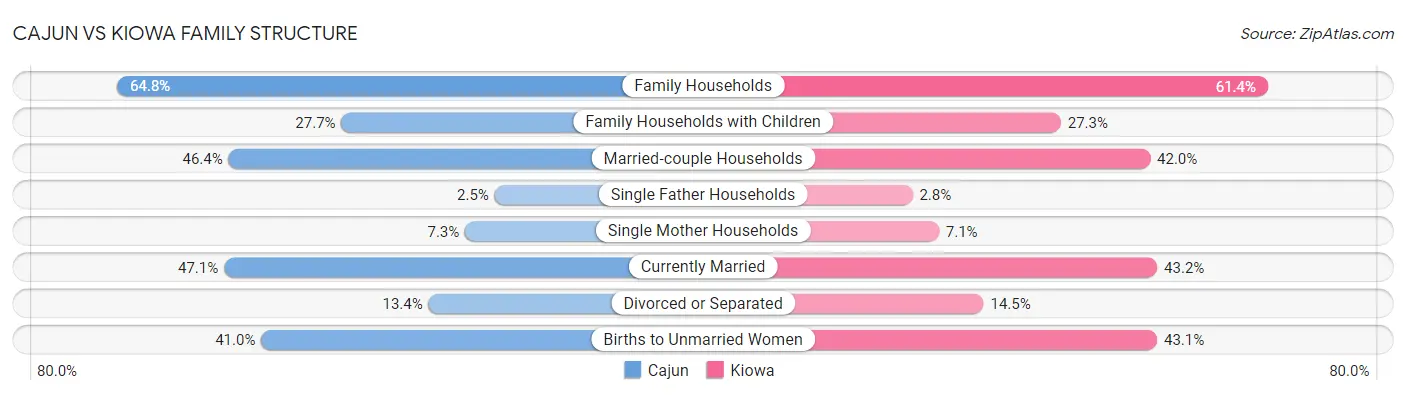 Cajun vs Kiowa Family Structure
