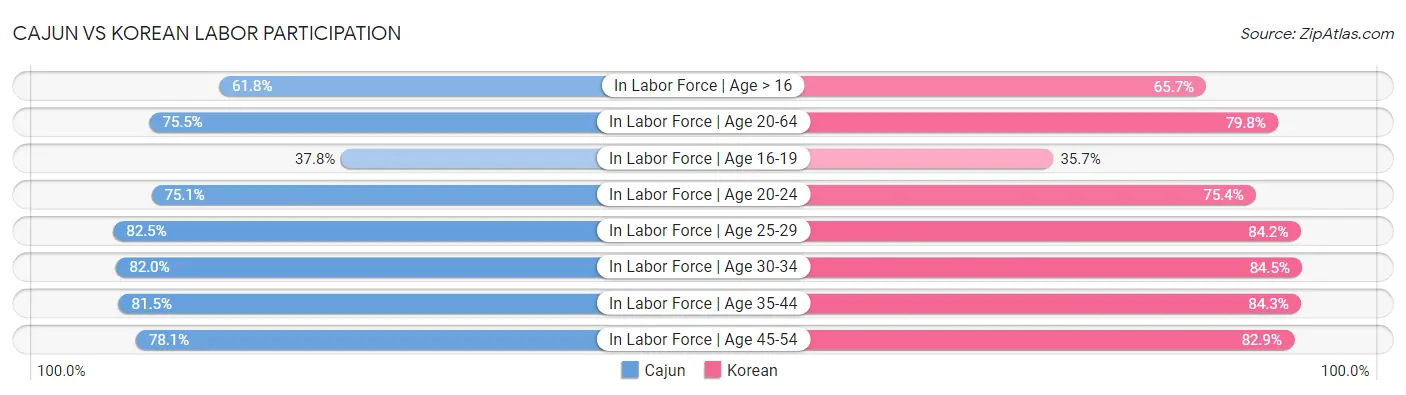 Cajun vs Korean Labor Participation