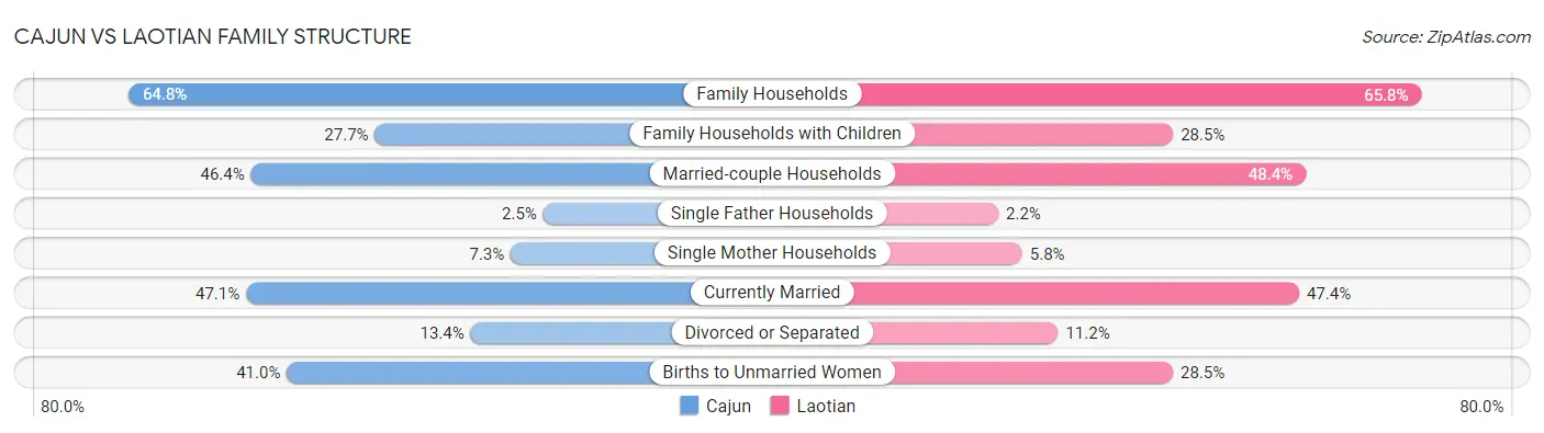 Cajun vs Laotian Family Structure