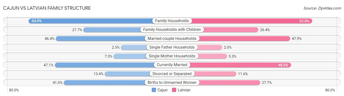 Cajun vs Latvian Family Structure
