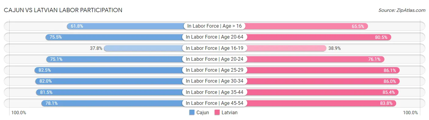 Cajun vs Latvian Labor Participation