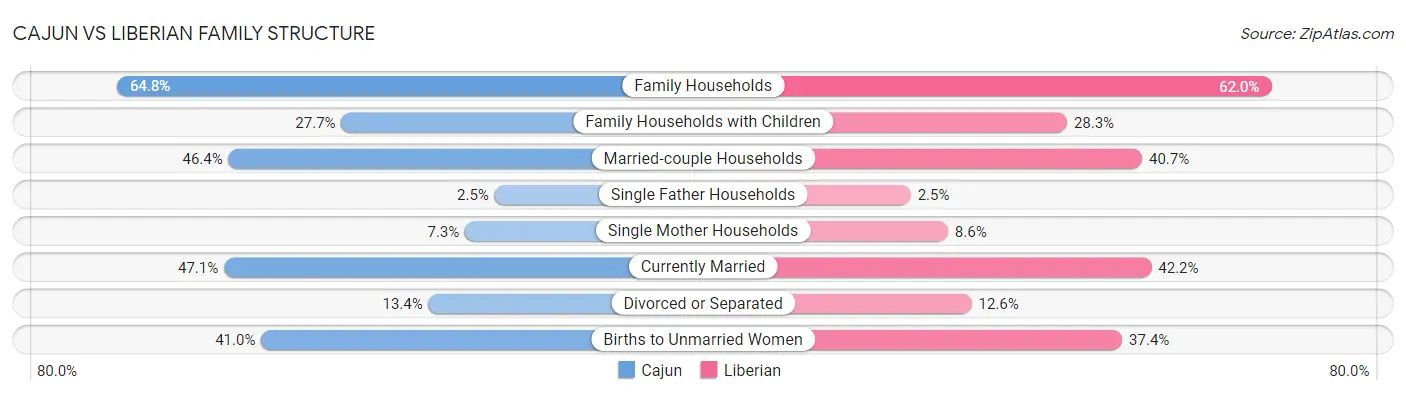 Cajun vs Liberian Family Structure