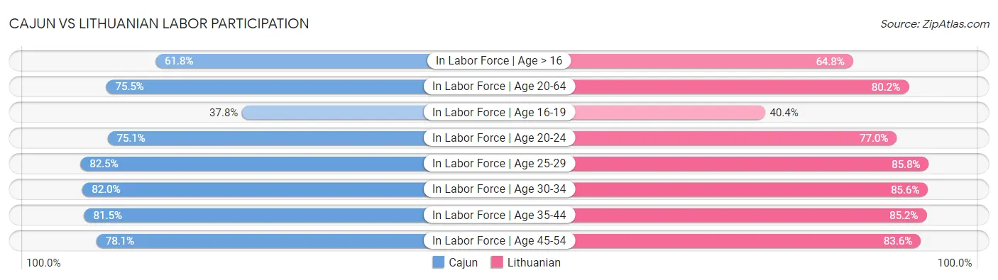 Cajun vs Lithuanian Labor Participation