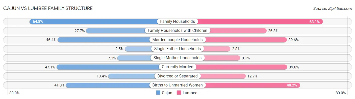 Cajun vs Lumbee Family Structure