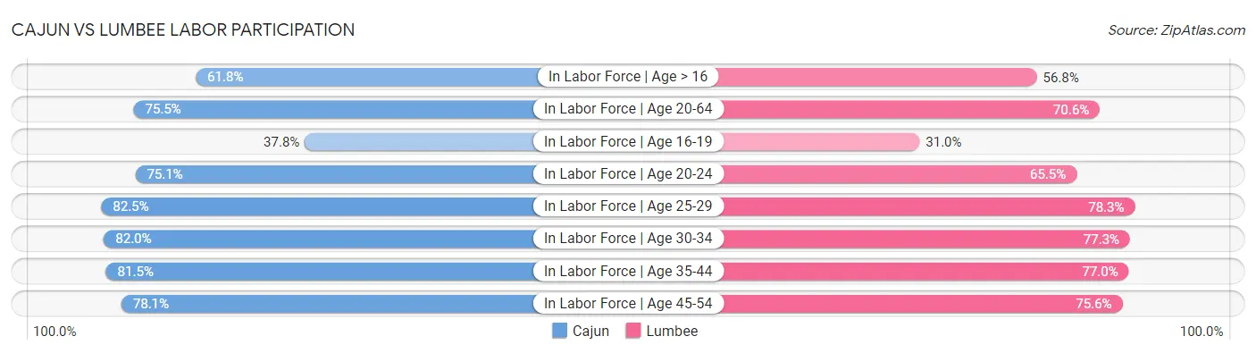 Cajun vs Lumbee Labor Participation