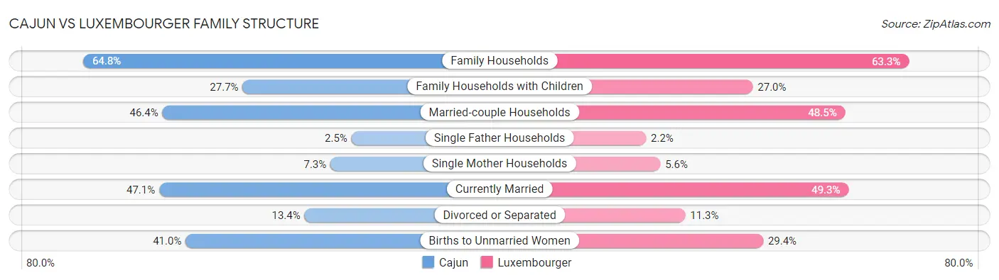 Cajun vs Luxembourger Family Structure