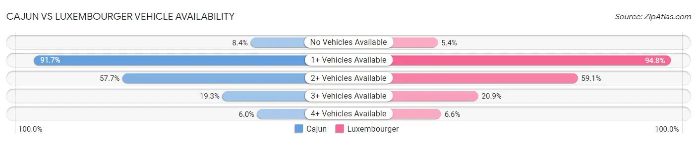 Cajun vs Luxembourger Vehicle Availability