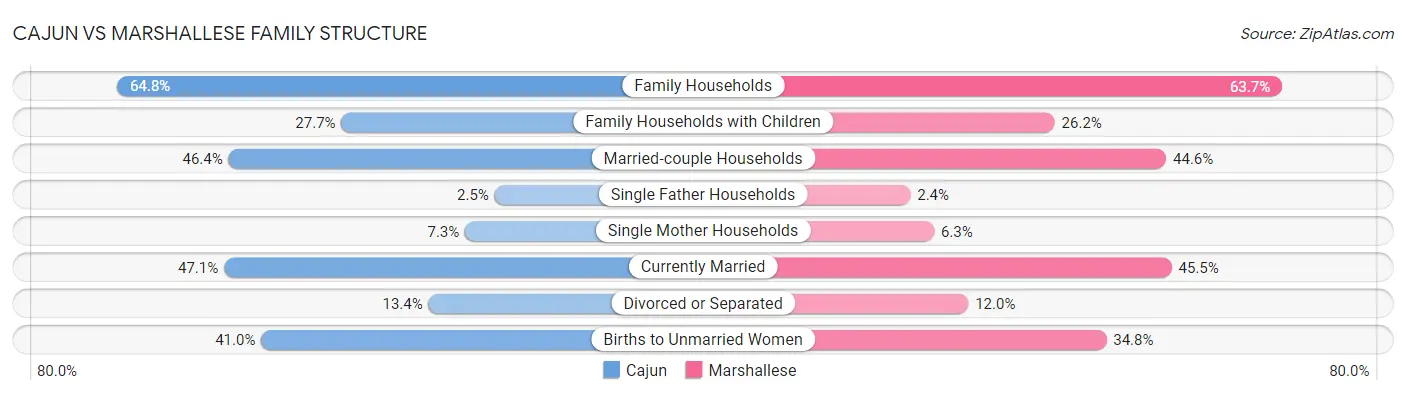 Cajun vs Marshallese Family Structure