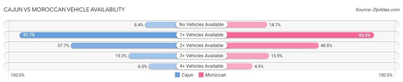 Cajun vs Moroccan Vehicle Availability