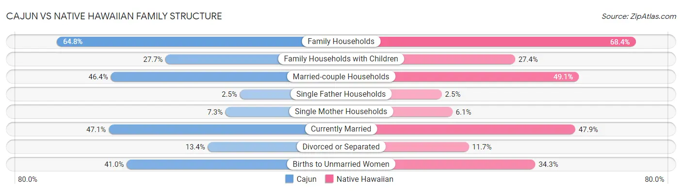 Cajun vs Native Hawaiian Family Structure