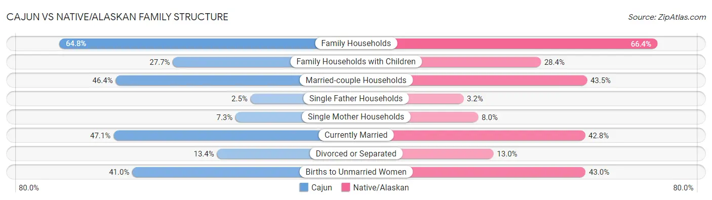 Cajun vs Native/Alaskan Family Structure