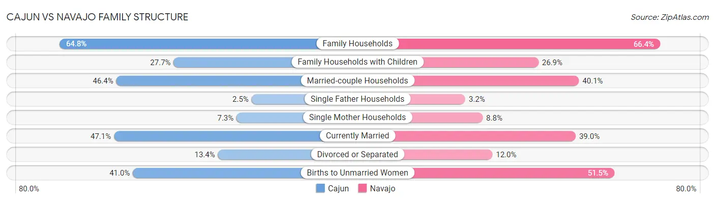 Cajun vs Navajo Family Structure