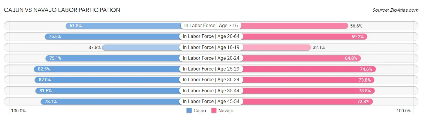 Cajun vs Navajo Labor Participation