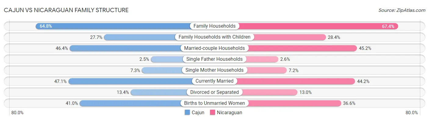 Cajun vs Nicaraguan Family Structure