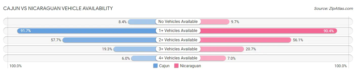 Cajun vs Nicaraguan Vehicle Availability