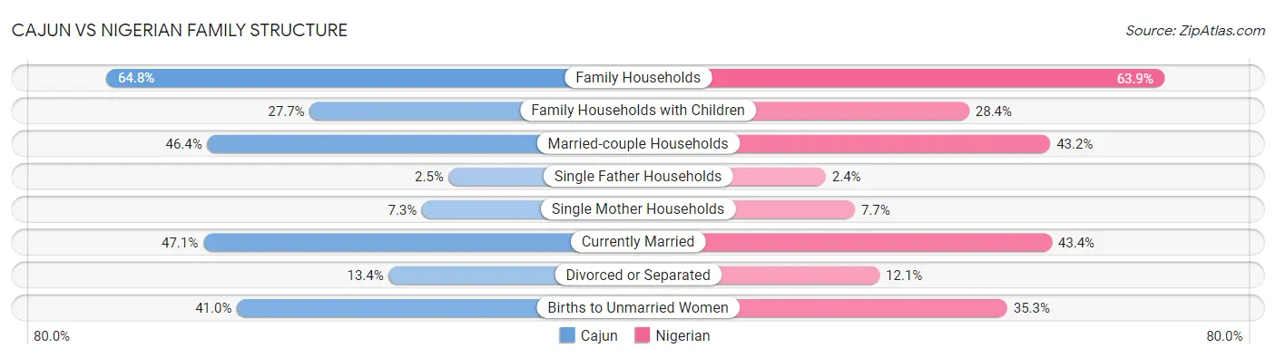 Cajun vs Nigerian Family Structure