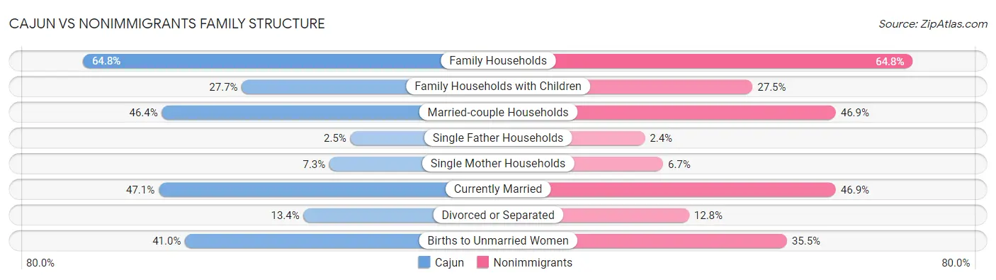 Cajun vs Nonimmigrants Family Structure