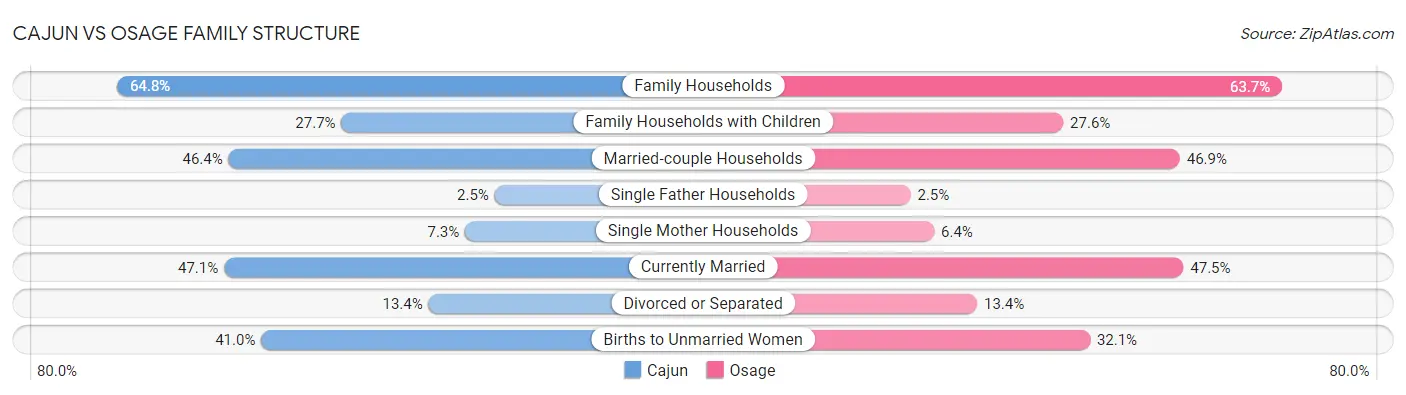 Cajun vs Osage Family Structure