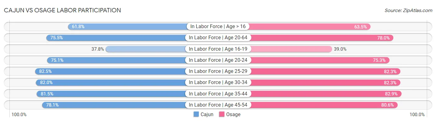 Cajun vs Osage Labor Participation