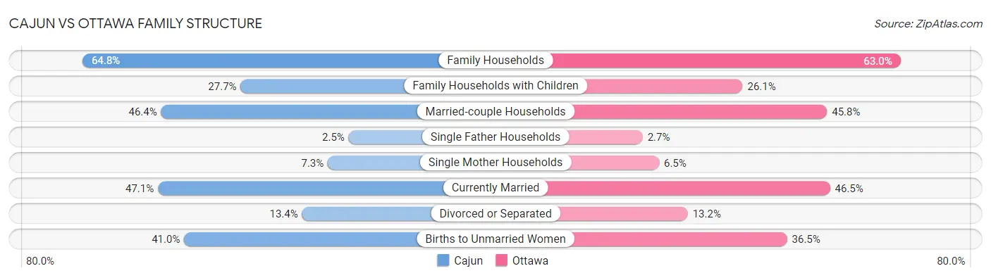 Cajun vs Ottawa Family Structure