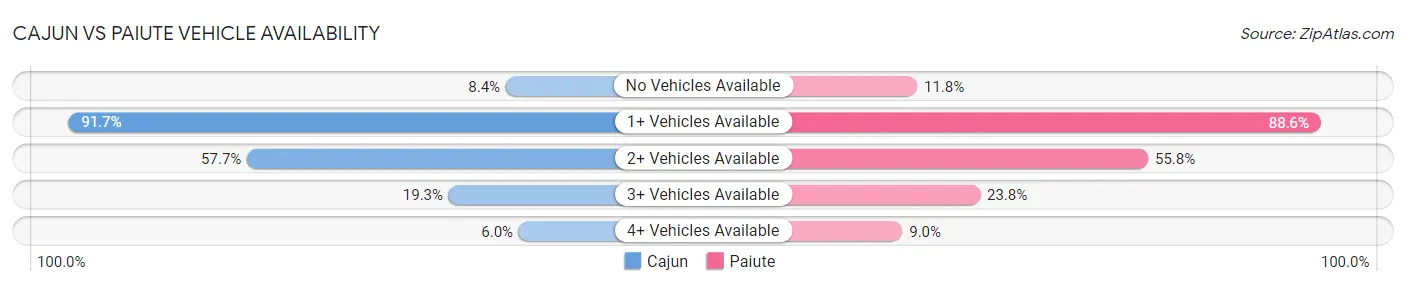 Cajun vs Paiute Vehicle Availability