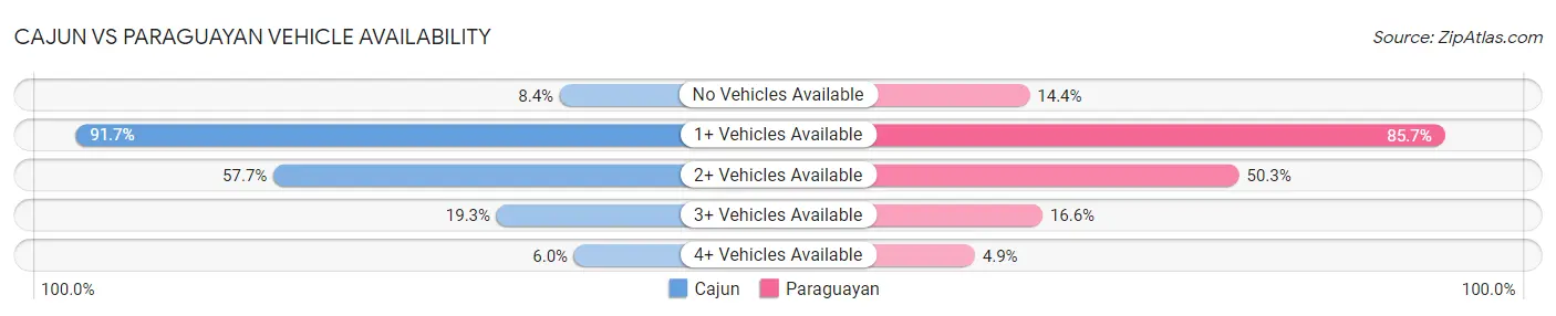 Cajun vs Paraguayan Vehicle Availability