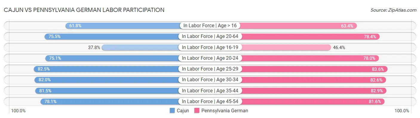 Cajun vs Pennsylvania German Labor Participation