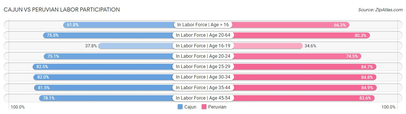Cajun vs Peruvian Labor Participation