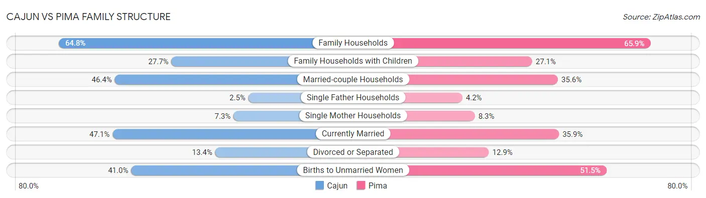 Cajun vs Pima Family Structure