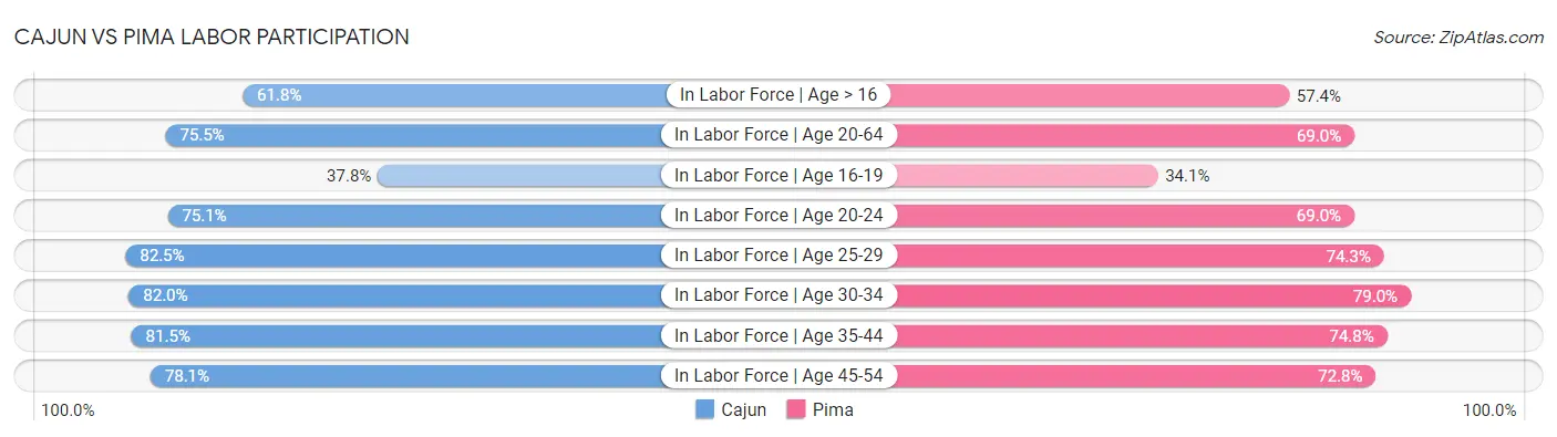 Cajun vs Pima Labor Participation