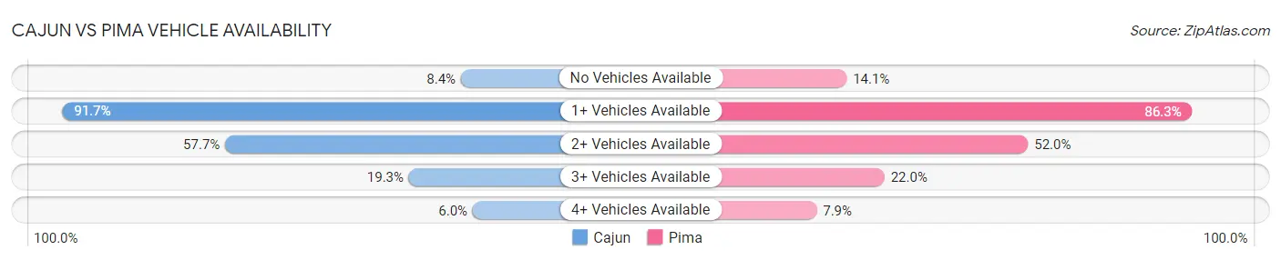 Cajun vs Pima Vehicle Availability