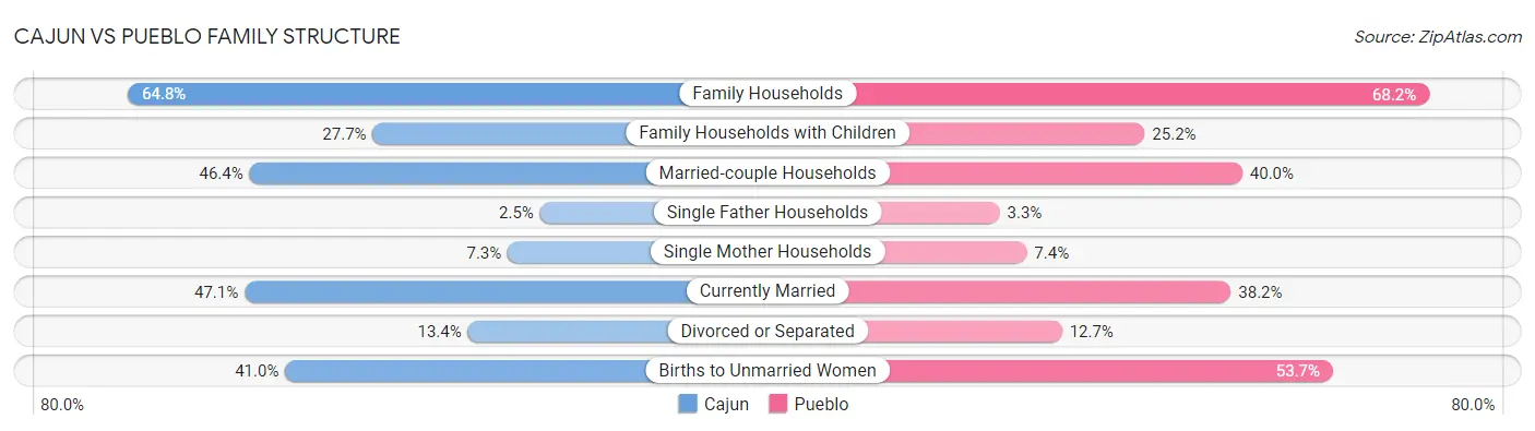 Cajun vs Pueblo Family Structure
