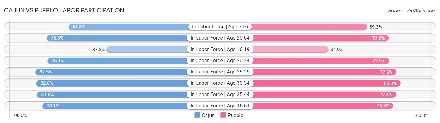 Cajun vs Pueblo Labor Participation