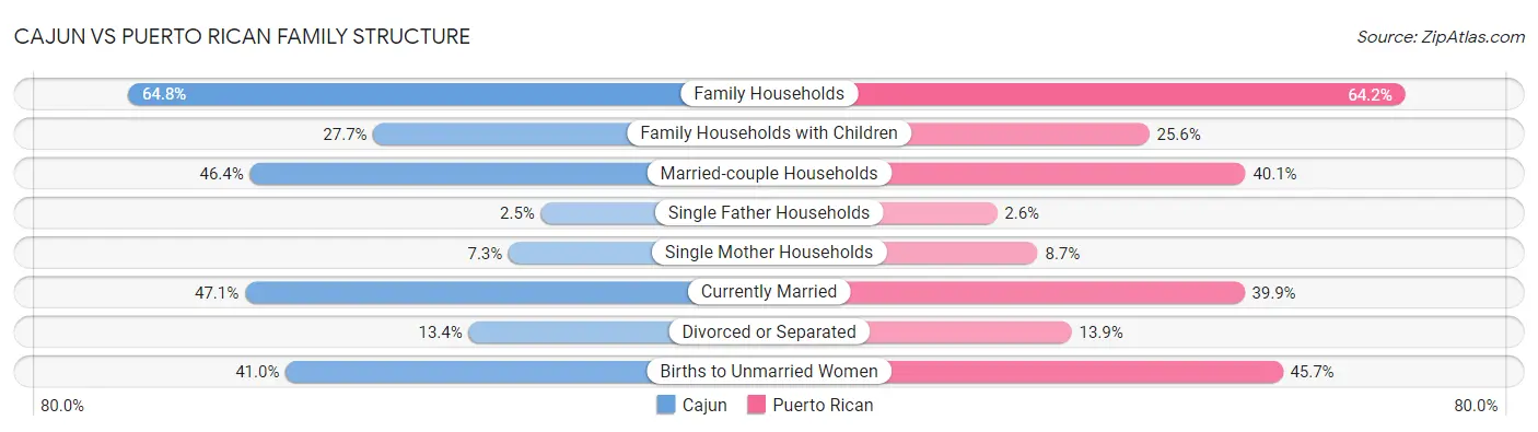 Cajun vs Puerto Rican Family Structure
