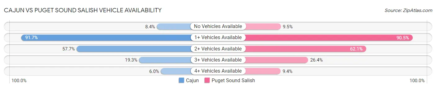 Cajun vs Puget Sound Salish Vehicle Availability
