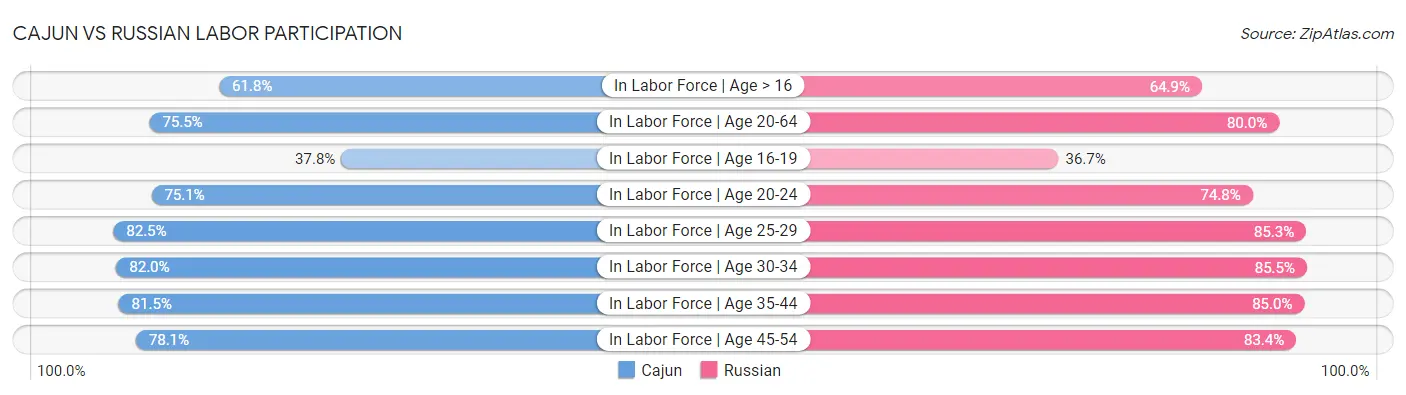 Cajun vs Russian Labor Participation