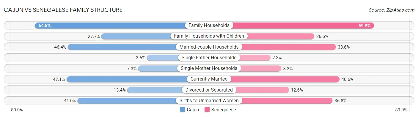 Cajun vs Senegalese Family Structure