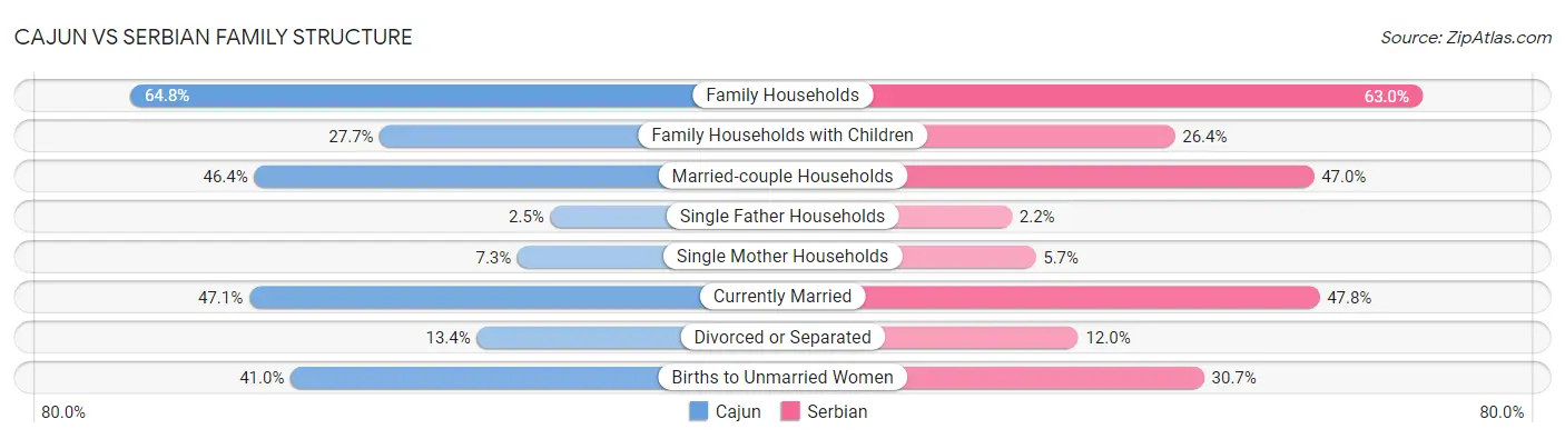 Cajun vs Serbian Family Structure