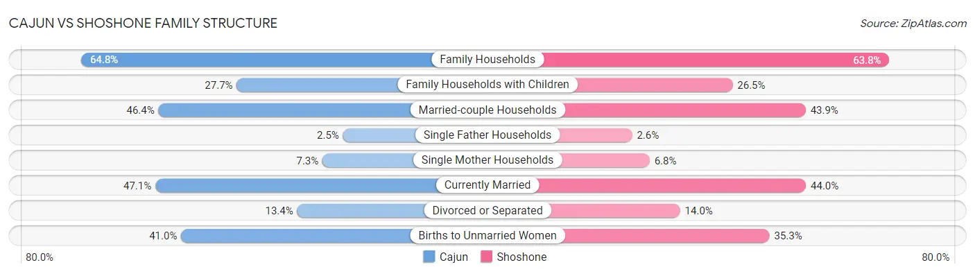 Cajun vs Shoshone Family Structure
