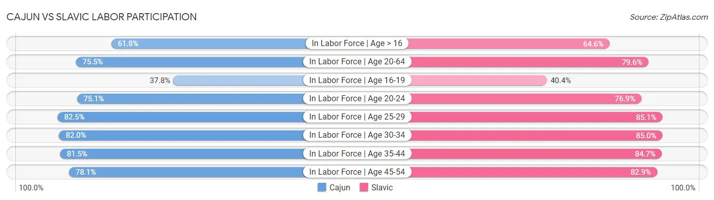 Cajun vs Slavic Labor Participation