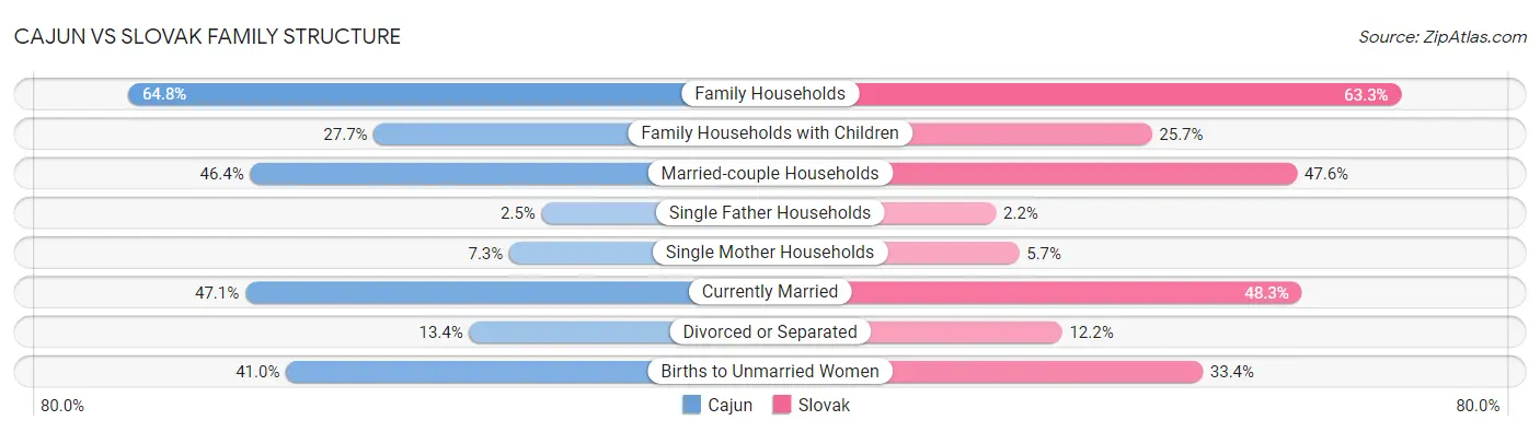 Cajun vs Slovak Family Structure