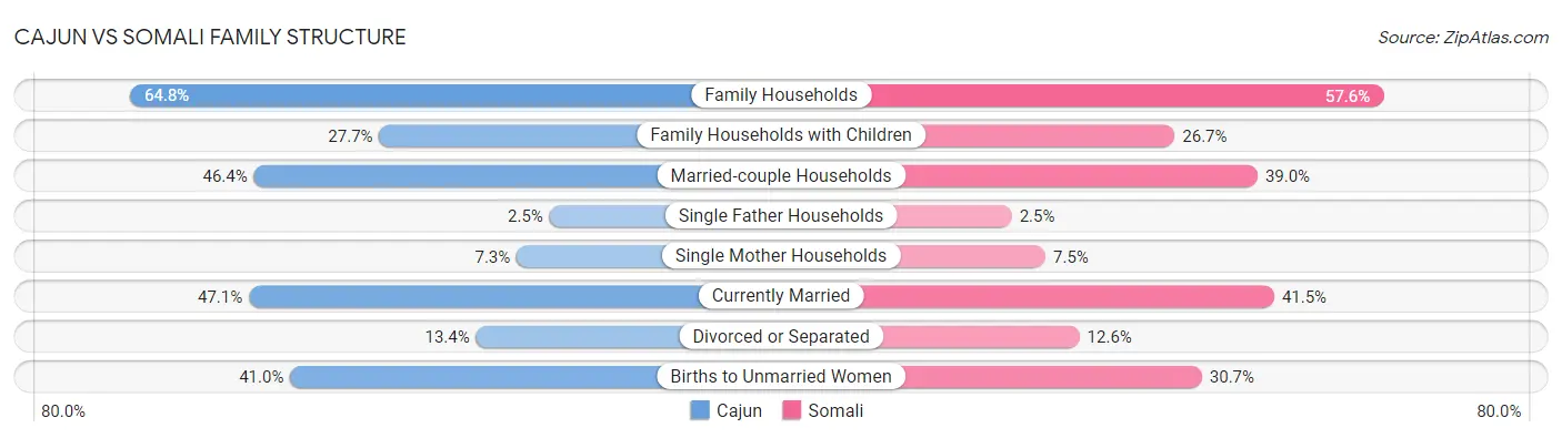 Cajun vs Somali Family Structure