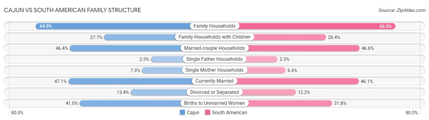 Cajun vs South American Family Structure