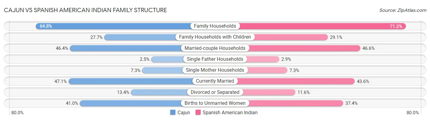 Cajun vs Spanish American Indian Family Structure