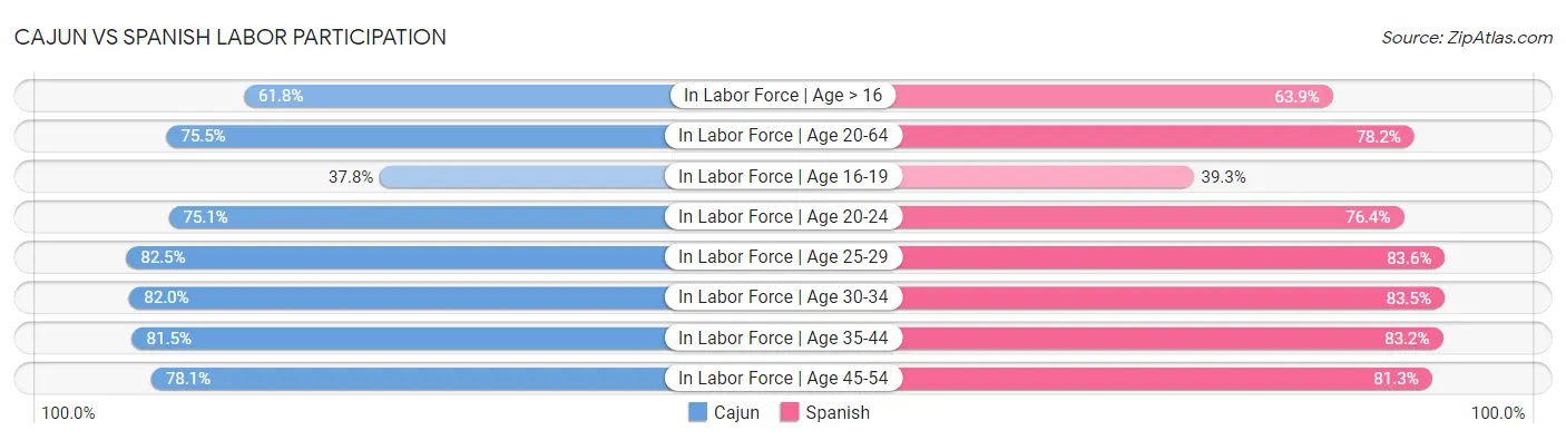 Cajun vs Spanish Labor Participation
