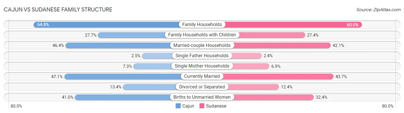 Cajun vs Sudanese Family Structure