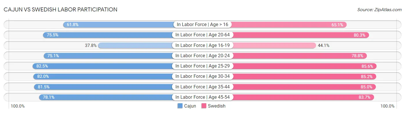 Cajun vs Swedish Labor Participation