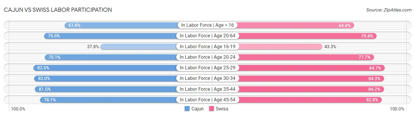 Cajun vs Swiss Labor Participation