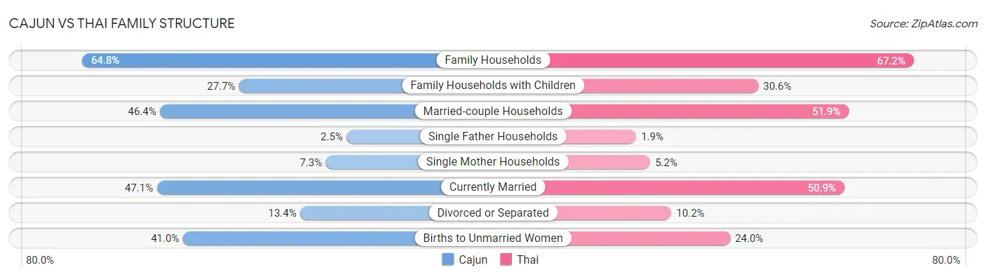 Cajun vs Thai Family Structure